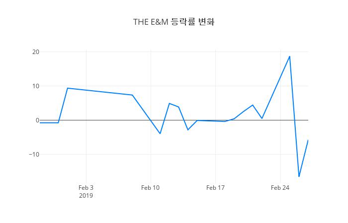 ▲THE E&M거래량정보
