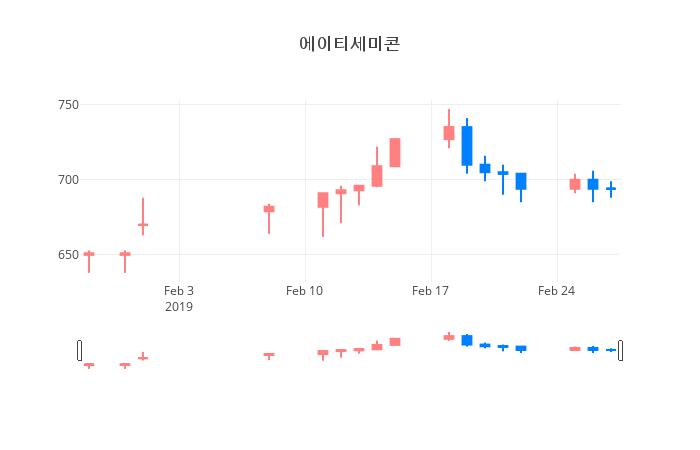 ▲일주일간 에이티세미콘 등락률 변화