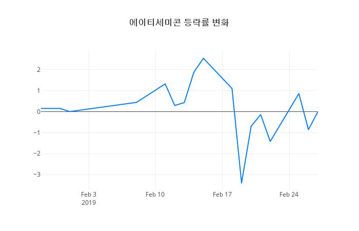 ▲에이티세미콘거래량정보