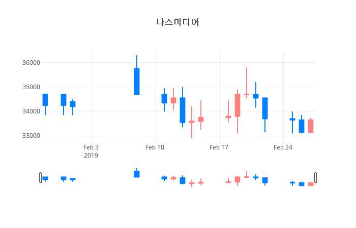 ▲일주일간 나스미디어 등락률 변화