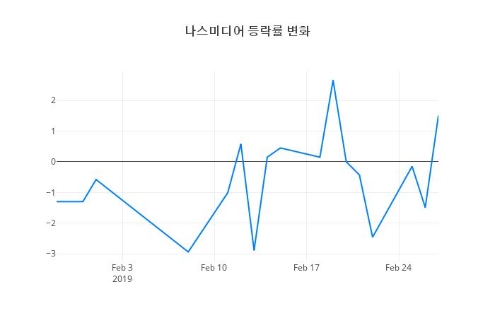 ▲나스미디어거래량정보