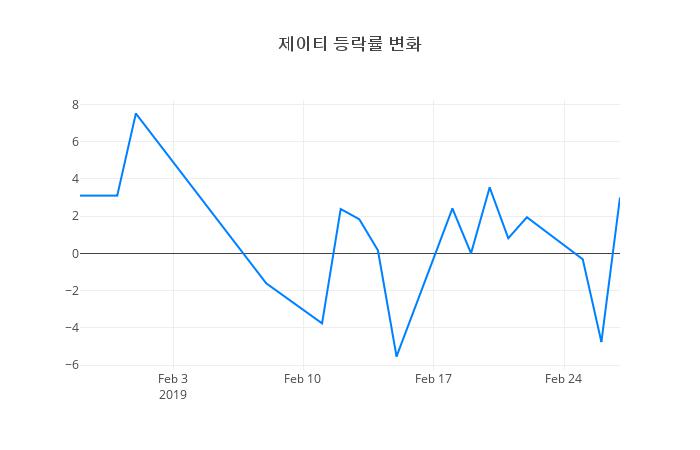 ▲제이티거래량정보