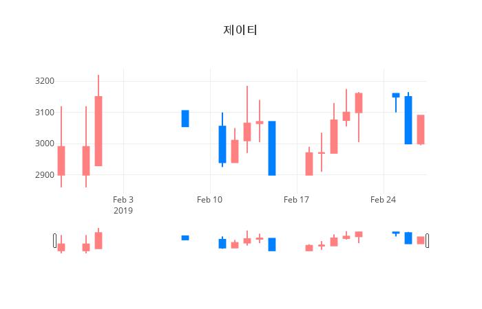 ▲일주일간 제이티 등락률 변화