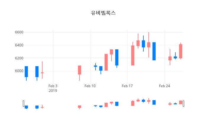 ▲일주일간 유비벨록스 등락률 변화