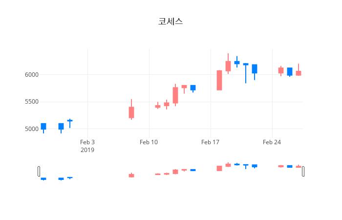 ▲일주일간 코세스 등락률 변화