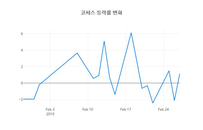 ▲코세스거래량정보