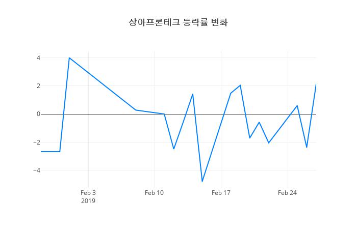 ▲상아프론테크거래량정보
