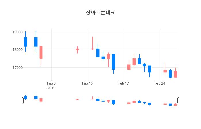 ▲일주일간 상아프론테크 등락률 변화