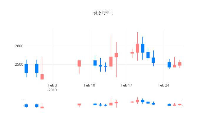 ▲일주일간 광진윈텍 등락률 변화