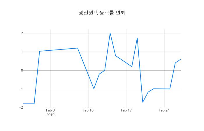 ▲광진윈텍거래량정보
