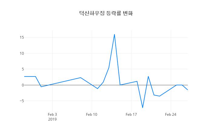 ▲덕신하우징거래량정보