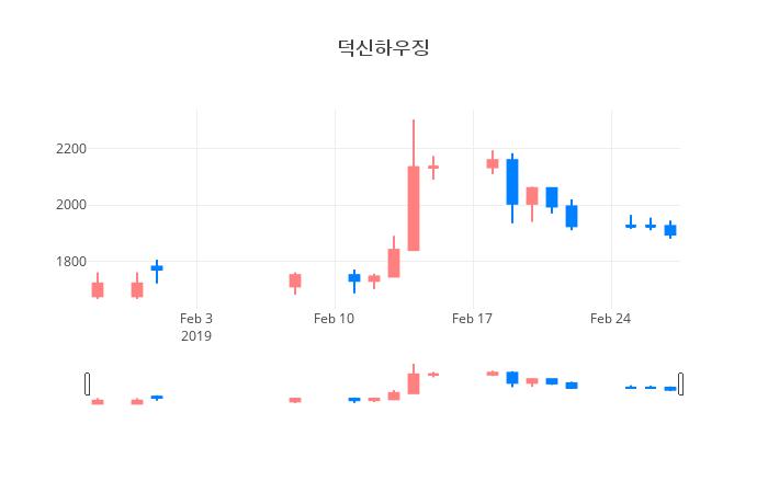 ▲일주일간 덕신하우징 등락률 변화