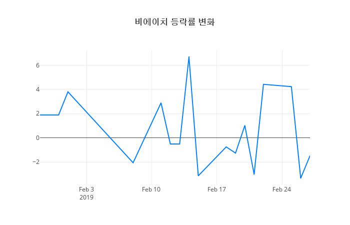 ▲비에이치거래량정보