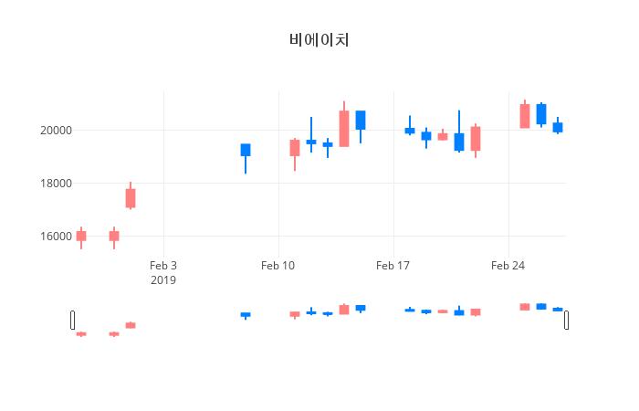 ▲일주일간 비에이치 등락률 변화