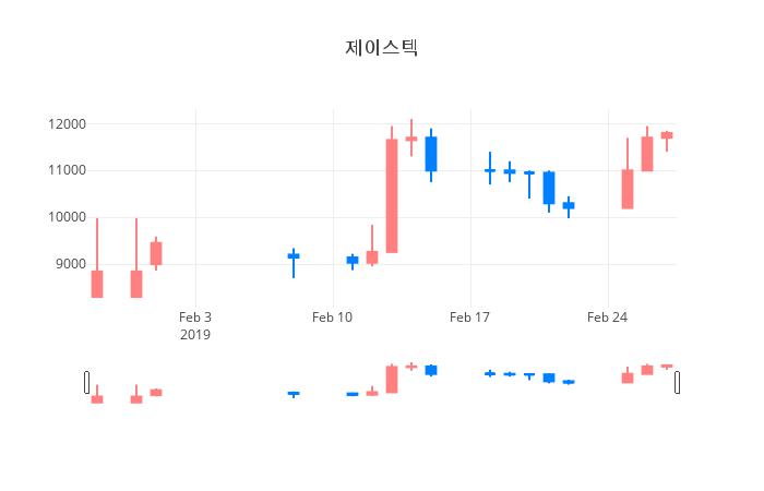 ▲일주일간 제이스텍 등락률 변화