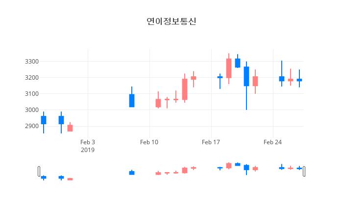 ▲일주일간 연이정보통신 등락률 변화
