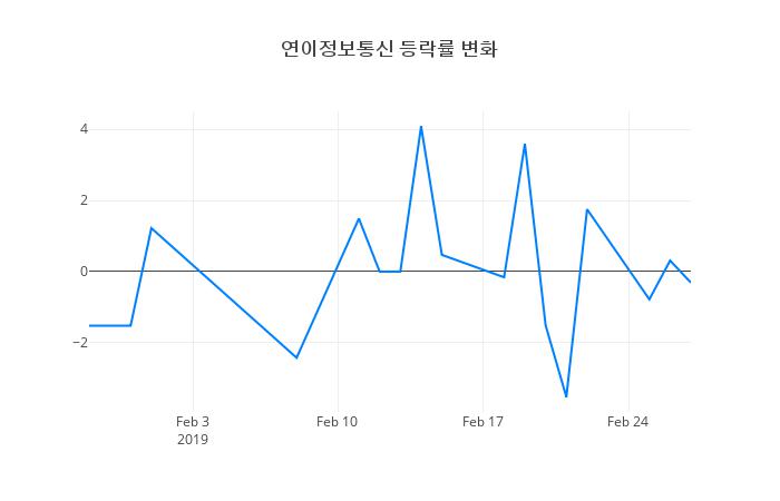 ▲연이정보통신거래량정보