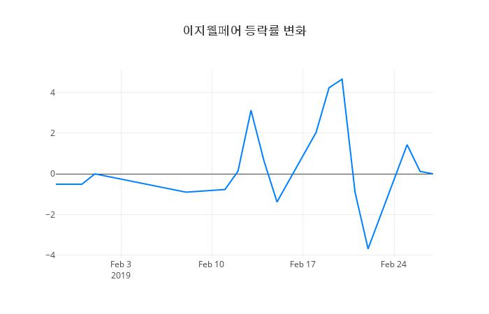 ▲이지웰페어거래량정보