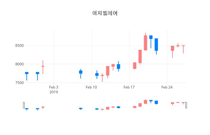 ▲일주일간 이지웰페어 등락률 변화