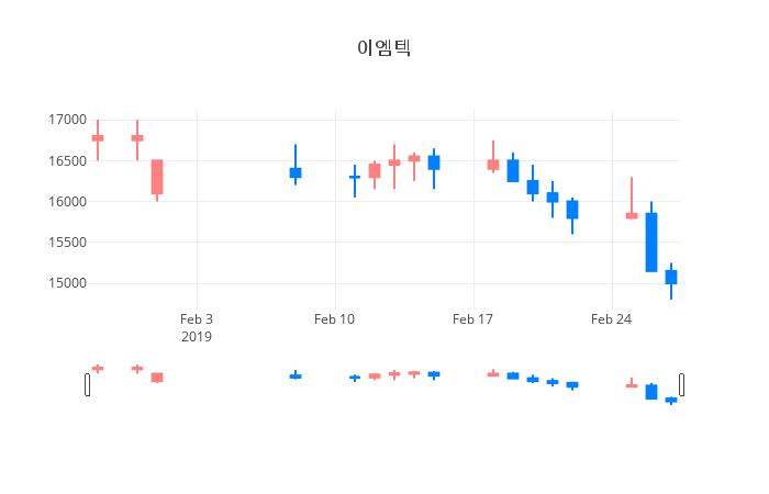▲일주일간 이엠텍 등락률 변화