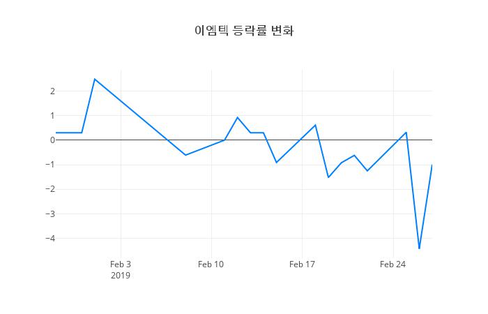 ▲이엠텍거래량정보