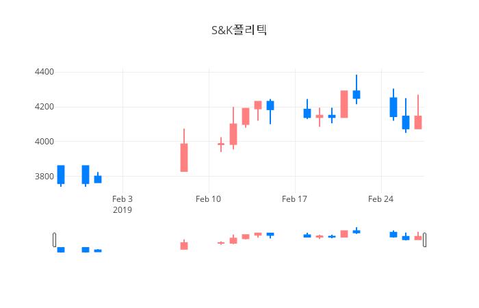 ▲일주일간 S&K폴리텍 등락률 변화