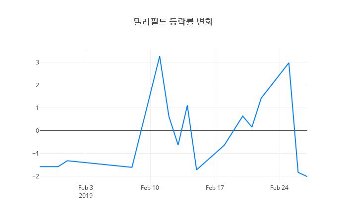 ▲텔레필드거래량정보