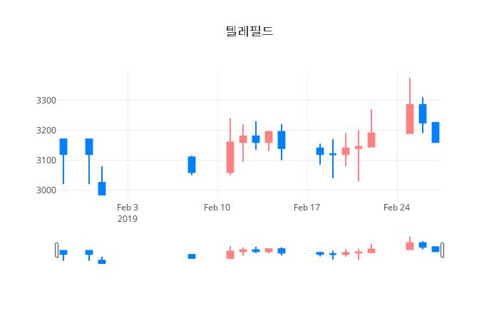 ▲일주일간 텔레필드 등락률 변화