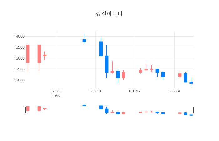 ▲일주일간 상신이디피 등락률 변화