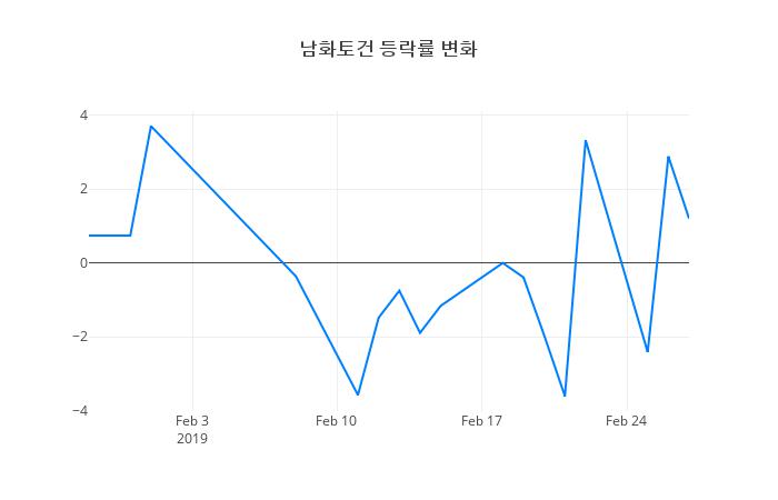 ▲남화토건거래량정보