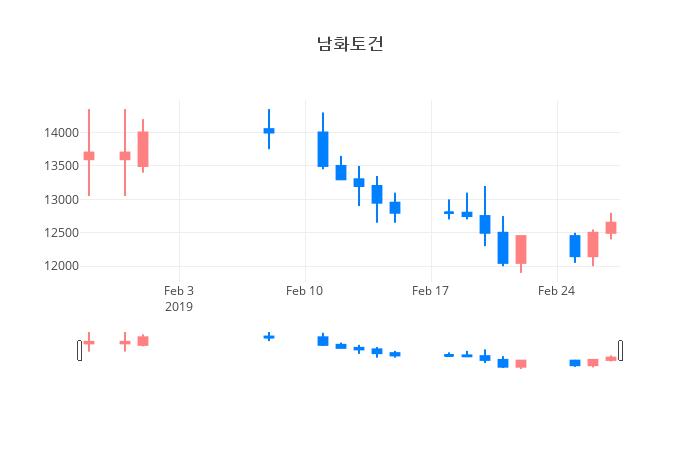 ▲일주일간 남화토건 등락률 변화