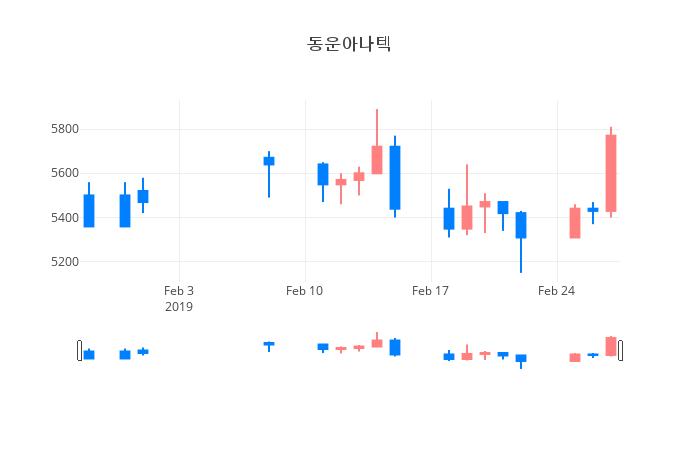 ▲일주일간 동운아나텍 등락률 변화