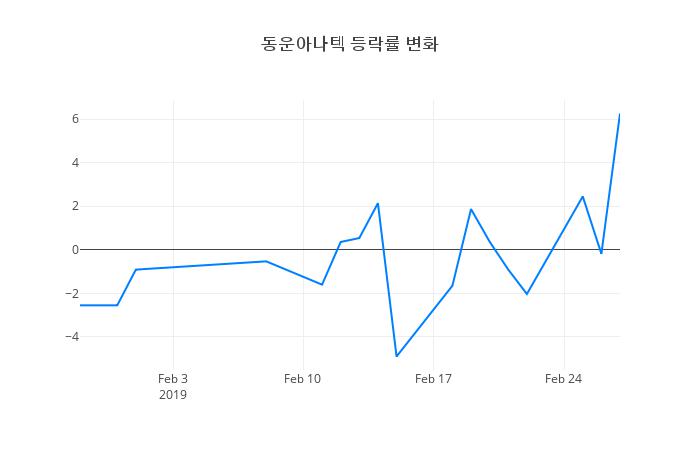 ▲동운아나텍거래량정보