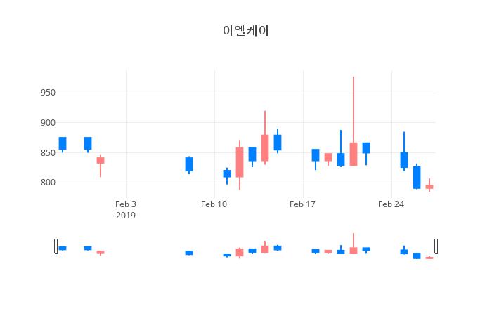 ▲일주일간 이엘케이 등락률 변화