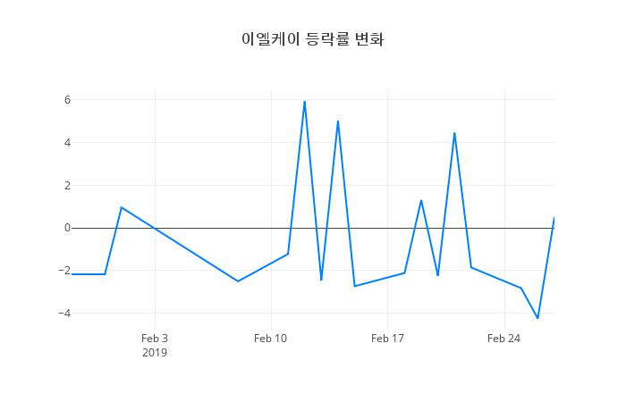 ▲이엘케이거래량정보