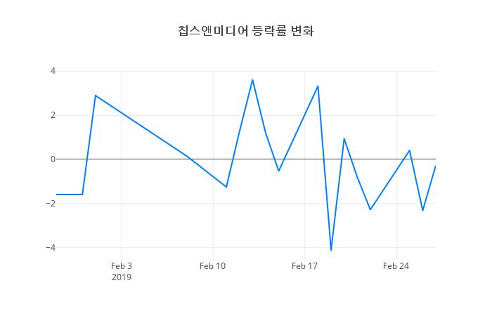 ▲칩스앤미디어거래량정보
