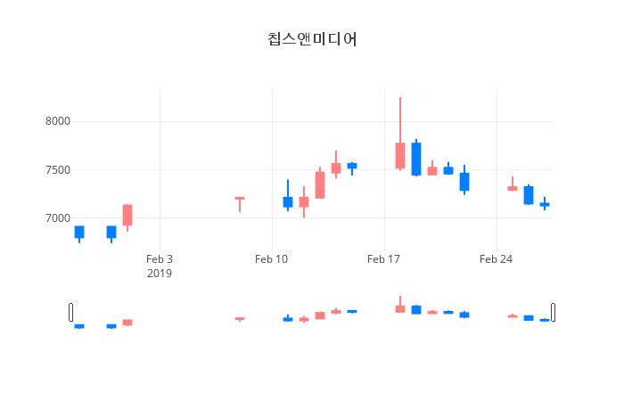 ▲일주일간 칩스앤미디어 등락률 변화