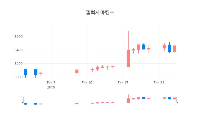 ▲일주일간 갤럭시아컴즈 등락률 변화