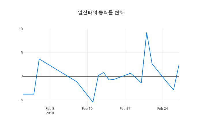 ▲일진파워거래량정보