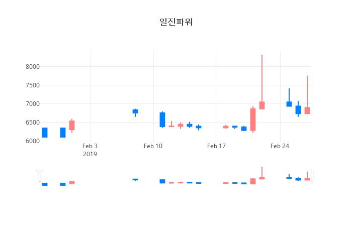 ▲일주일간 일진파워 등락률 변화