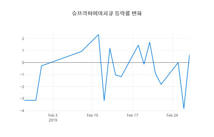 ▲슈프리마에이치큐거래량정보