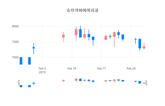 ▲일주일간 슈프리마에이치큐 등락률 변화