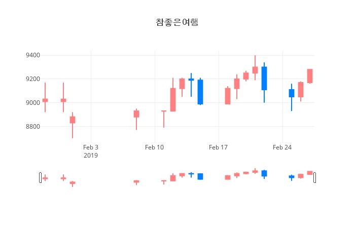 ▲일주일간 참좋은여행 등락률 변화