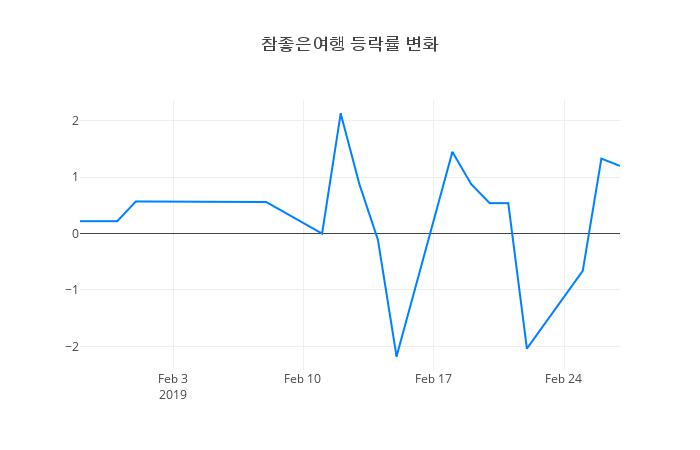 ▲참좋은여행거래량정보