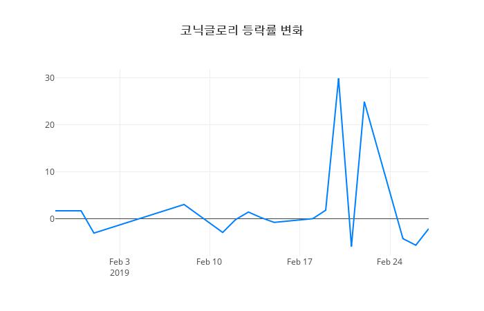 ▲코닉글로리거래량정보