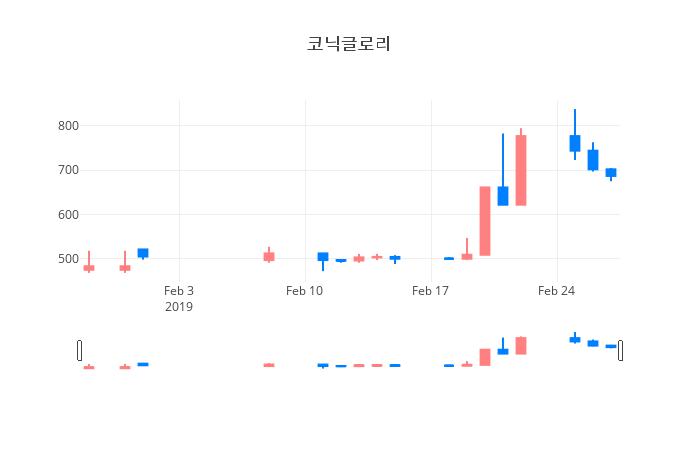 ▲일주일간 코닉글로리 등락률 변화