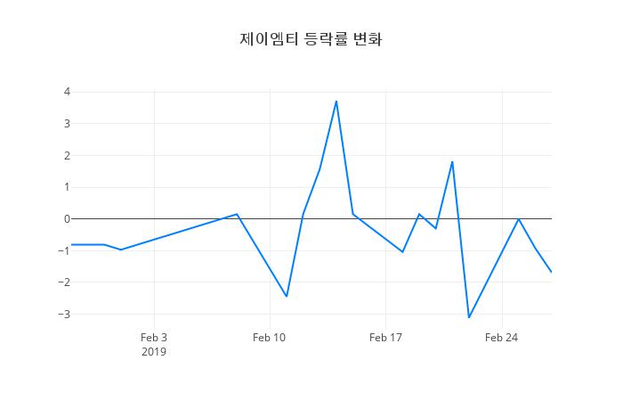 ▲제이엠티거래량정보