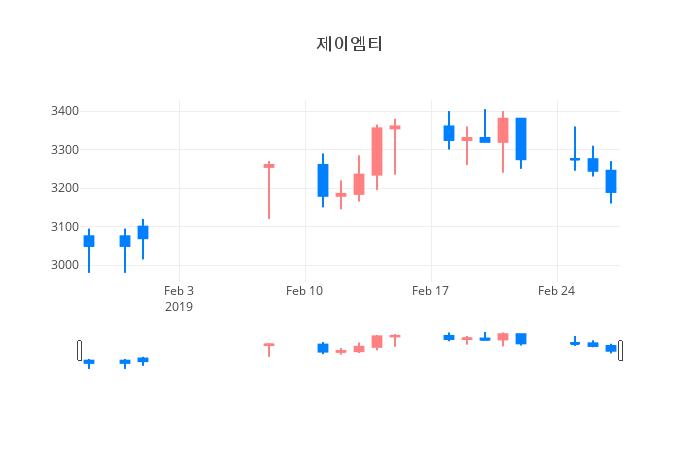 ▲일주일간 제이엠티 등락률 변화