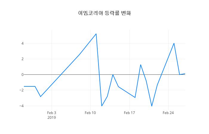▲이엠코리아거래량정보