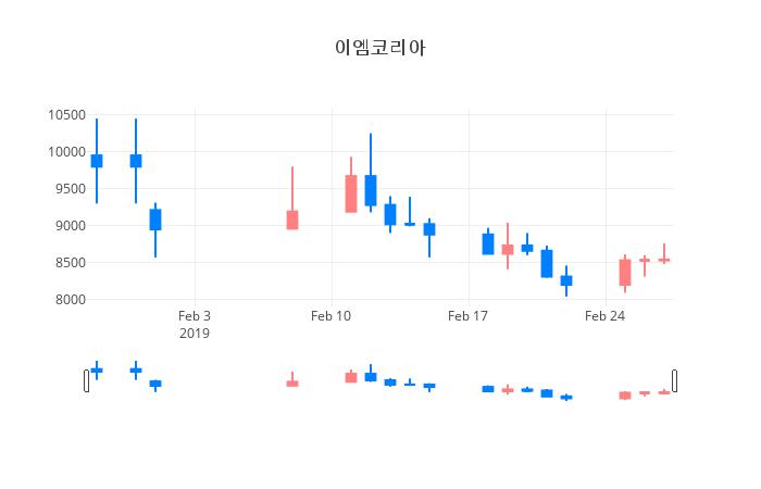 ▲일주일간 이엠코리아 등락률 변화